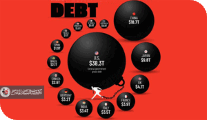 نسبة الدين الحكومي كنسبة من الناتج المحلي الإجمالي لدول العالم ؟