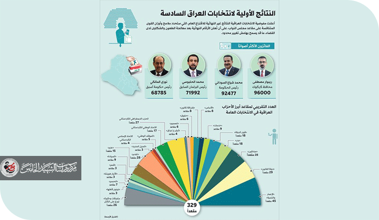 سباق الصغار: قراءة في دلالات تفتت الكتل البرلمانية وأثره على الديمقراطية العراقية